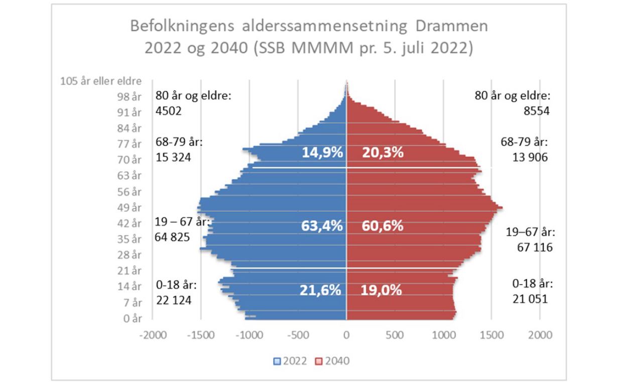Figur som viser befolkningens alderssammensetning i  Drammen i 2022 og 2040. Figuren viser en økning i antall  eldre i Drammen i 2040. 