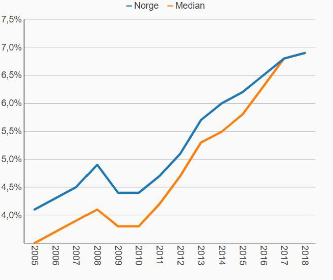 Graf som viser utviklingen i personer under 18 år i lavinnteksthusholdninger
