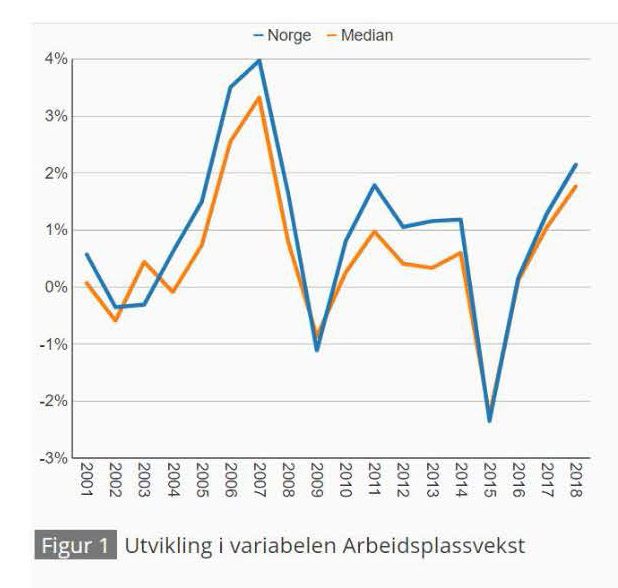 Graf som viser utviklingen i arbeidsplassveksten i Norge