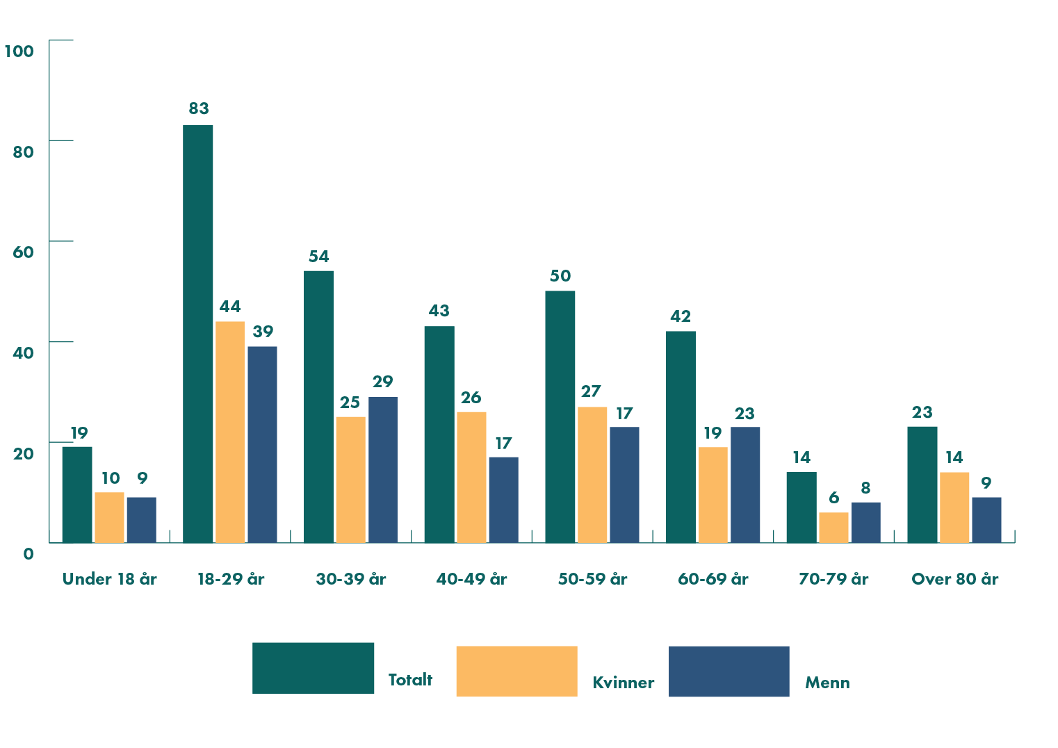 Graf som viser fordeling av antall smittede på kjønn og alder