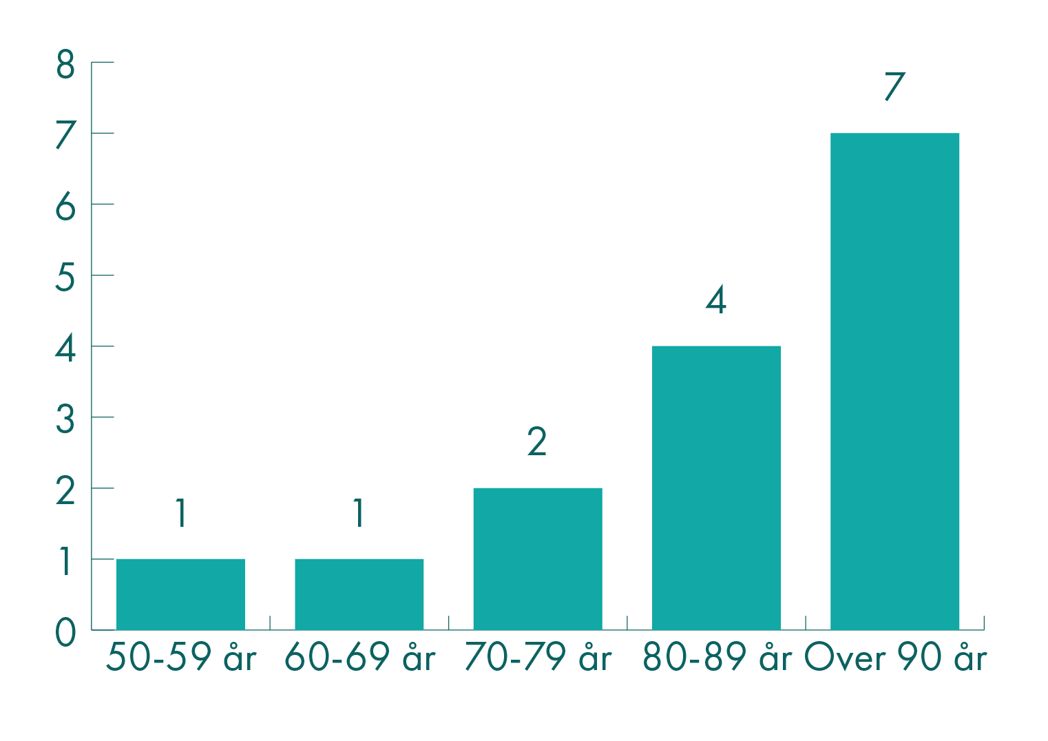 Graf som viser dødsfall på grunn av korona fordelt på alder