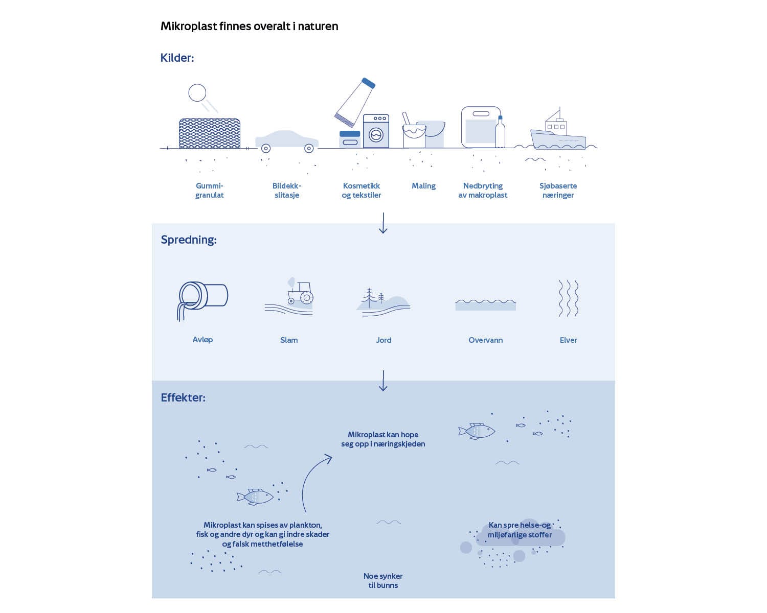 Illustrasjon av kilder og mengder av plastikk som havner i havet