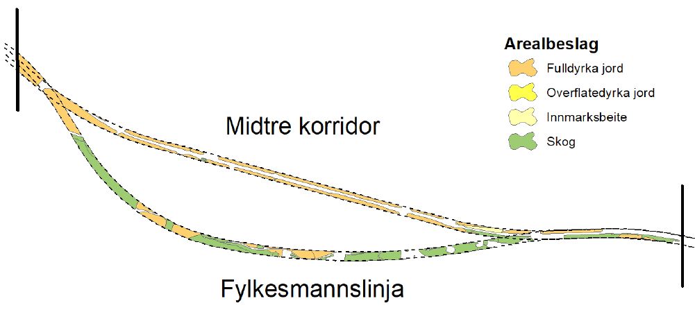 Bildet viser type arealbeslag for midtre korridor og fylkesmannslinjen