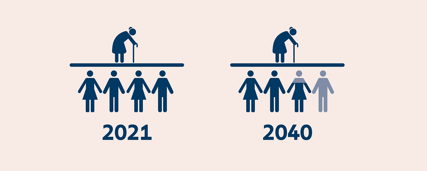 Figur som viser hvor mange personer i arbeidsfør alder som finnes i Norge i 2021 og i 2040.