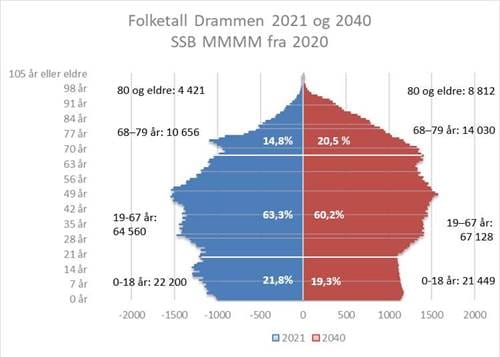Graf som viser estimert utvikling i alderssammensetning  i Drammen fram mot 2040.