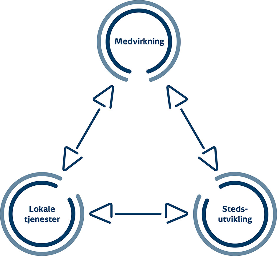 Figur av Drammensmodellen. En trekant med Lokale tjeneste, stedsutvikling og medvirkning i hver sin sirkel.