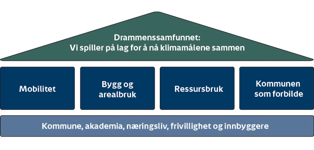 Figur som viser fire satsinger som følger opp hovedmålet i Drammen kommunes klimastrategi: Mobilitet, bygg og arealbruk, ressursbruk, kommunen som forbilde.