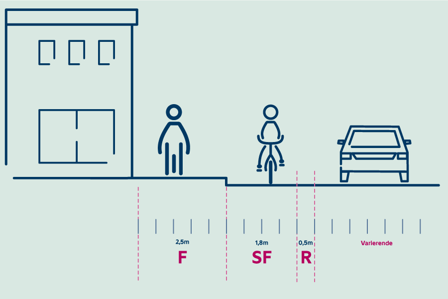 Illustrasjonen viser sykkelfelt i bygate – med rennebunn mot kjørefelt.