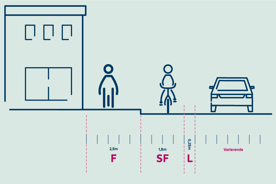 Illustrasjonen viser sykkelfelt med oppmerking med 0,2 meter mot kjørefelt.
