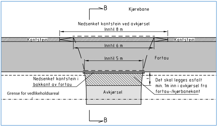 Illustrasjonen viser prinsipp for kantstein ved avkjørsel med seks eller flere boenheter mot vei/gate med fortau eller gs-vei.