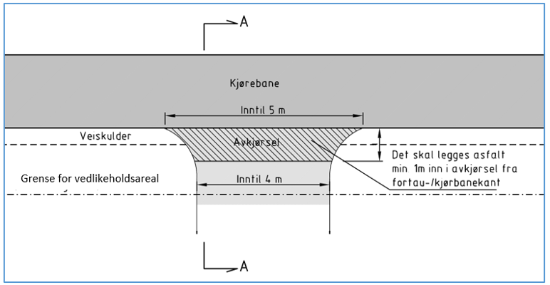 Illustrasjonen viser prinsipp for kantstein ved avkjørsel med inntil fem boenheter for vei/gate uten fortau  (Unntak gjelder for dobbeltgarasje – da kan bredde mot vedlikeholdsareal tillates øket til 5m)
