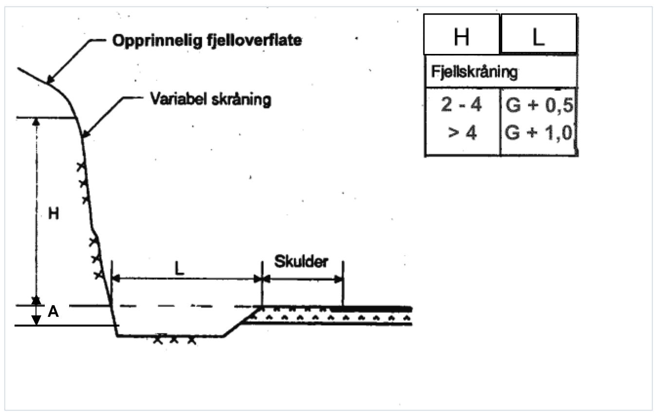 Illustrasjonen viser dimensjonering av fanggrøft for fjellskjæring