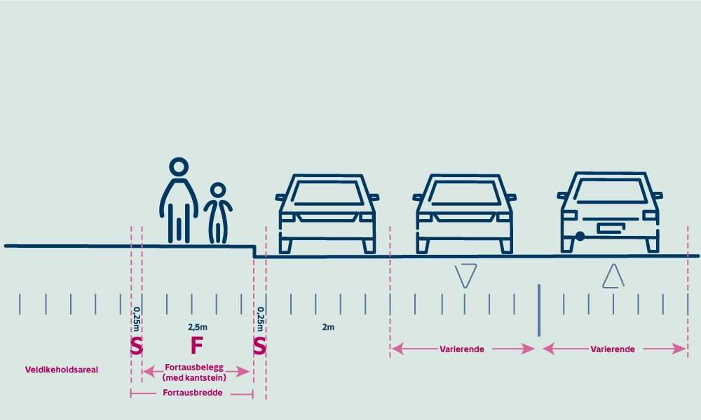 Illustrasjonen viser målsatt snitt av fortau og kantparkering langs vei (og sentrumsgater i Mjøndalen)