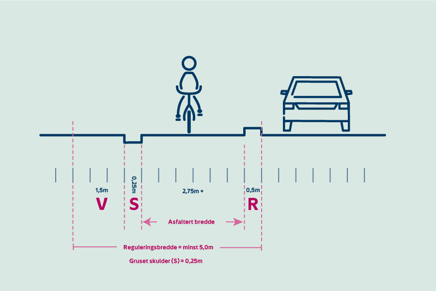 Illustrasjonen viser Gang- og sykkelvei langs vei – med "smal" rabatt. 