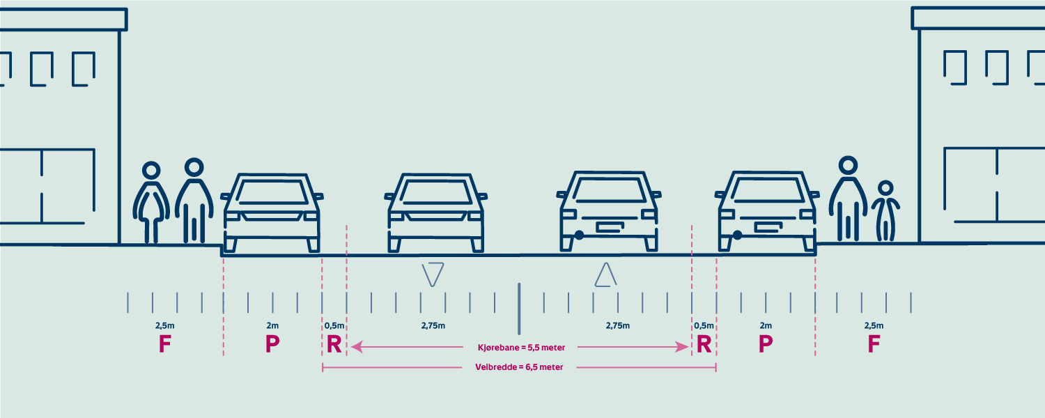 Illustrasjonen viser målsatt bygater med kantparkering (enten én- eller tosidig). Veibredde skal være 6,5m.
