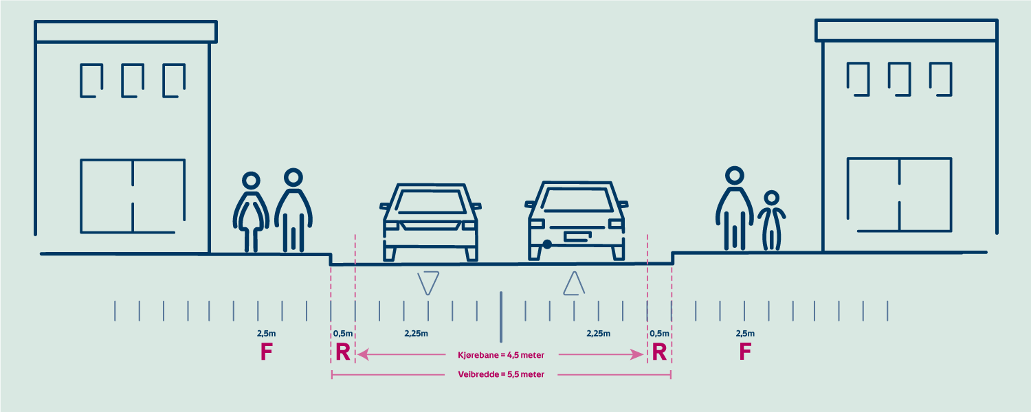 Illustrasjonen viser målsatt bygater UTEN kantparkering. Veibredde kan snevres ned til 5,5m. Dette tillater ikke busstrafikk.
