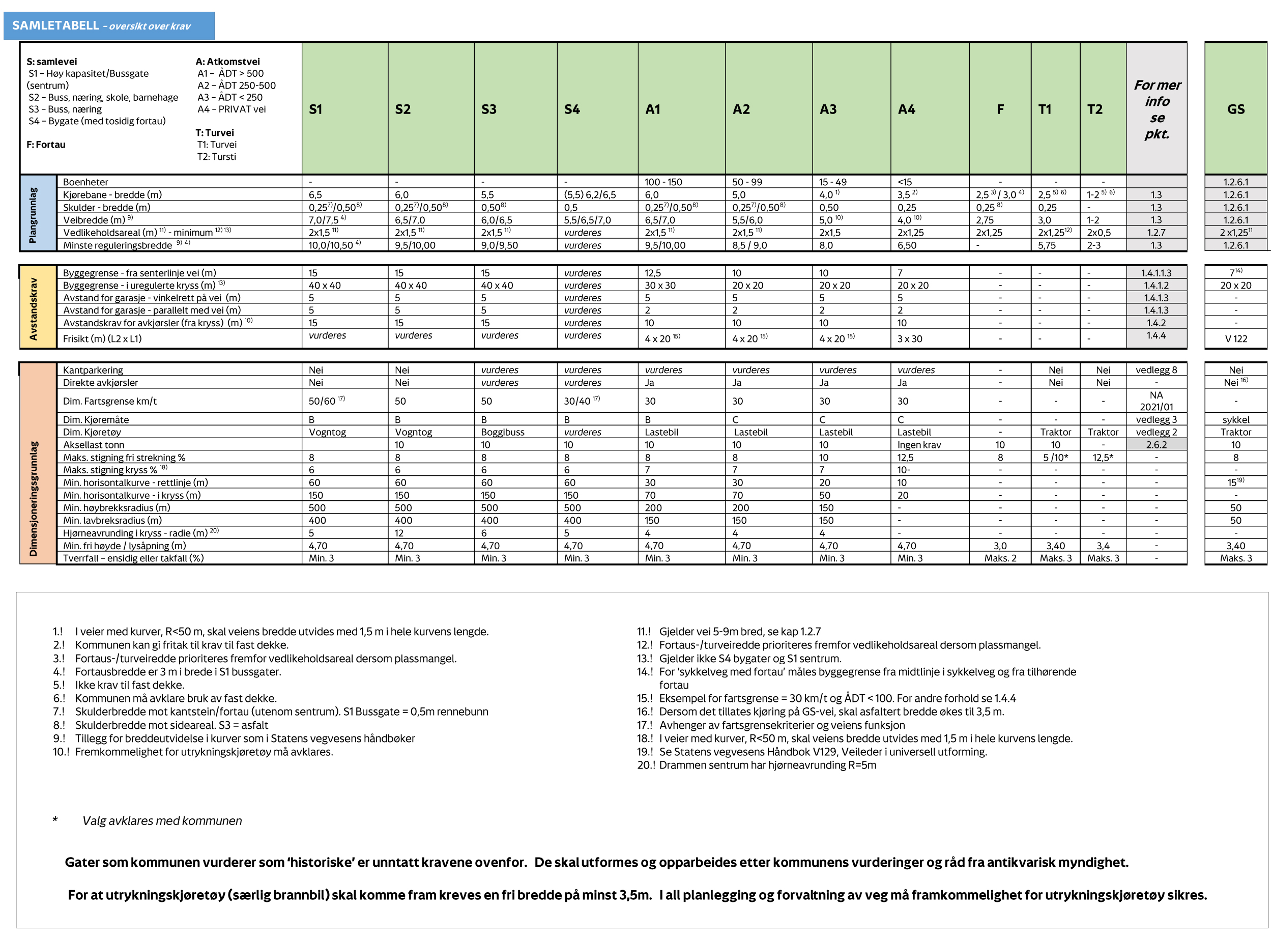 Bildet viser en tabell som oppsummerer alle vei typene i kapittel 1.2.3. 