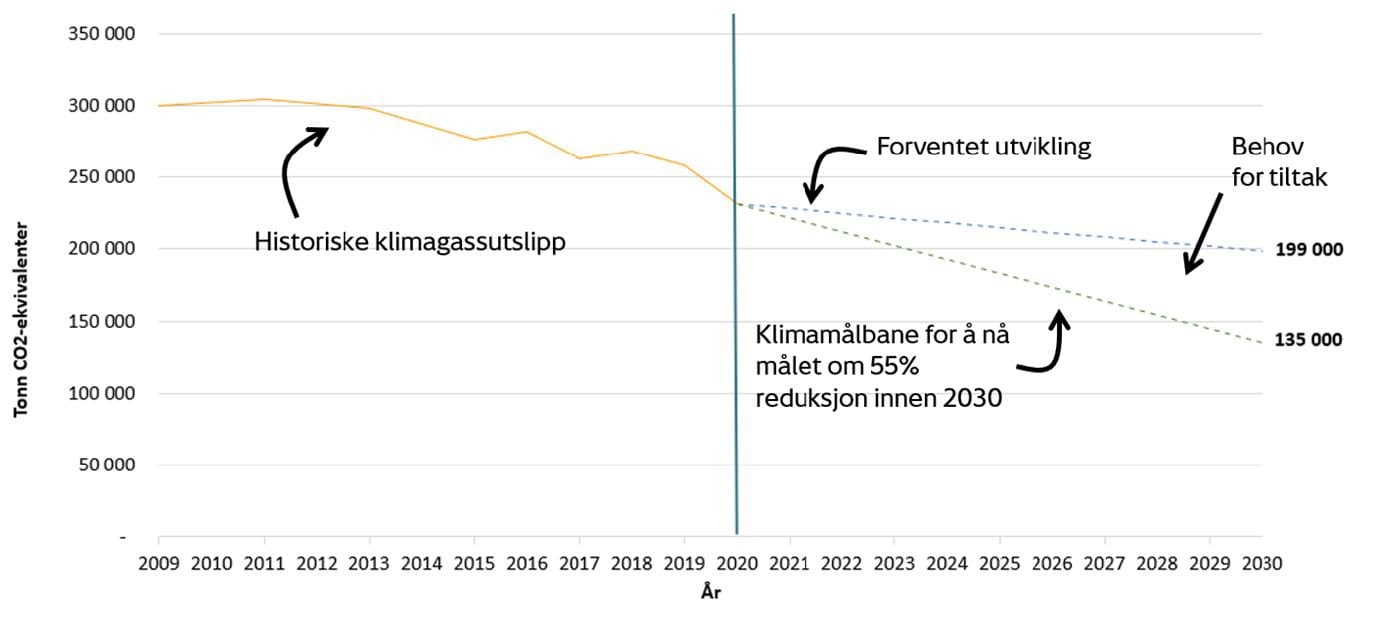 Graf som viser at Drammen skal redusere klimagassutslippene med 55 % innenfor kommunens grenser innen 2030, sammenliknet med 2009-nivå.