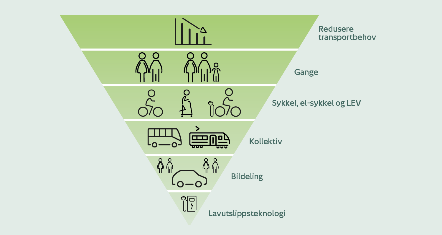 Figur: Mobilitetspyramiden. 