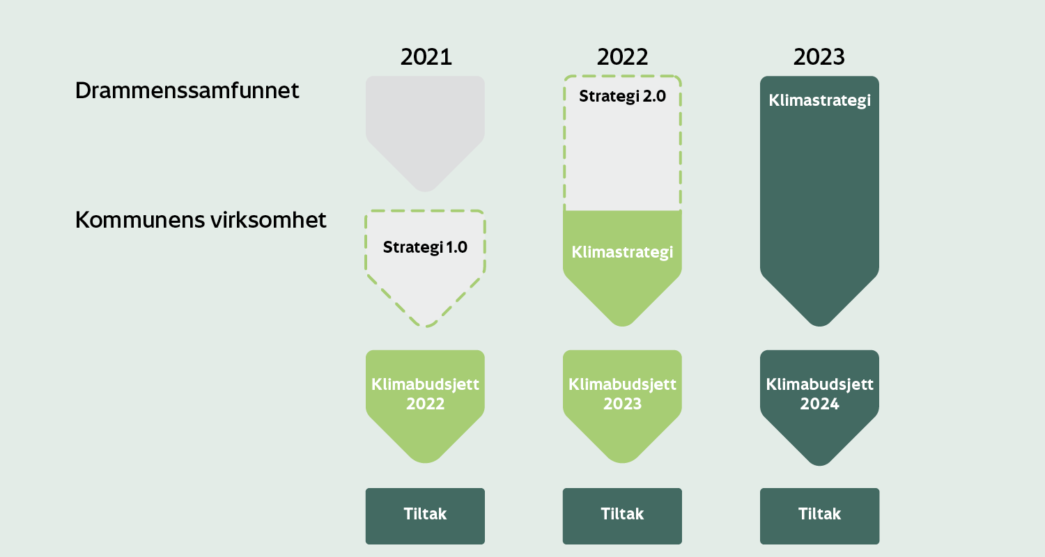 Sammenhengen mellom de to klimastrategiene og kommunens klimabudsjett.