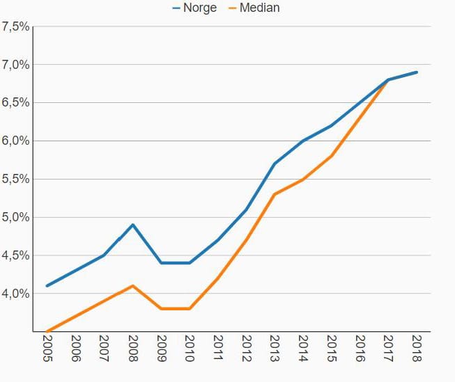 Graf som viser utviklingen i personer under 18 &aring;r i lavinnteksthusholdninger