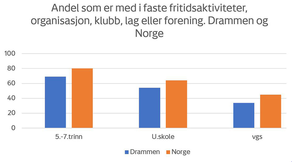 Figur som viser andel som er med i faste fritidsaktiviteter, organisasjon, klubb, lag eller forening i Drammen og Norge.