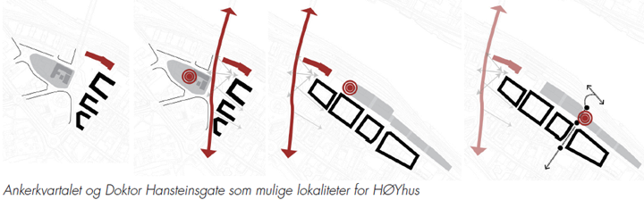 Bildet viser tegning av ankerkvartalet og Doktor Hansteinsgate som mulige lokaliteter for HØYhus.